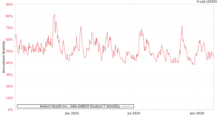 graph of Ardent Health Inc GAS-GARCH-T