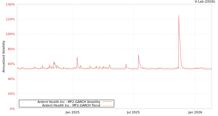 graph of Ardent Health Inc MF2-GARCH