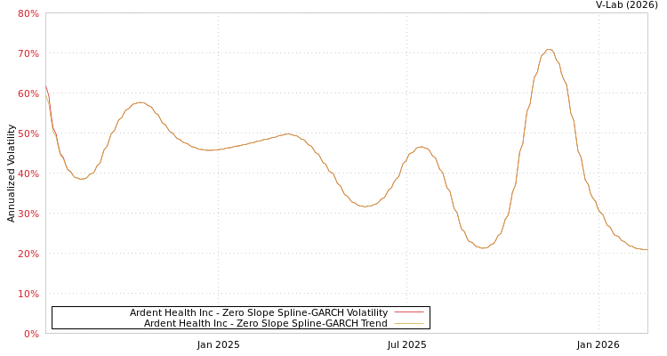 graph of Ardent Health Inc S0GARCH