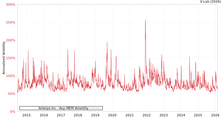 graph of Ardelyx Inc AMEM