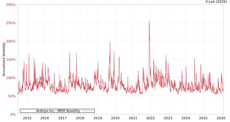 graph of Ardelyx Inc MEM