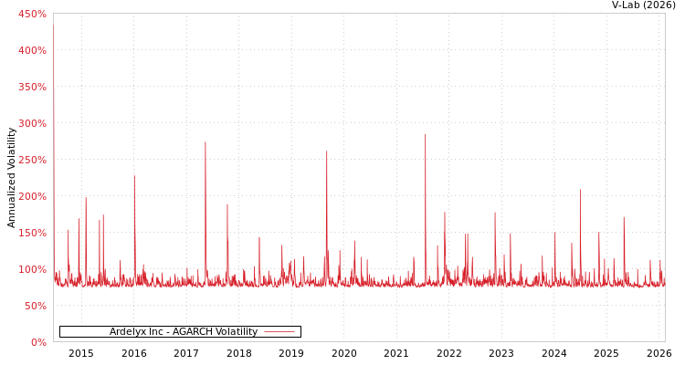 graph of Ardelyx Inc AGARCH