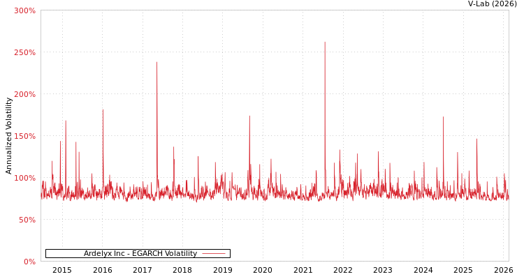 graph of Ardelyx Inc EGARCH