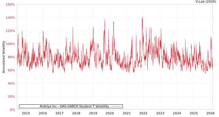 graph of Ardelyx Inc GAS-GARCH-T