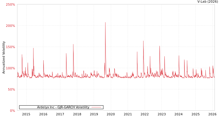 graph of Ardelyx Inc GJR-GARCH