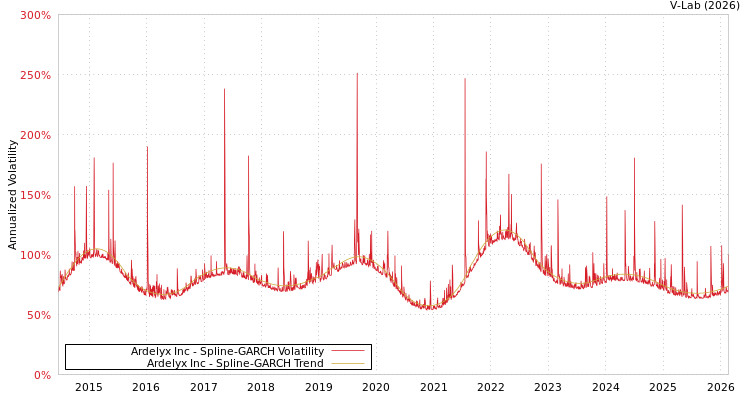 graph of Ardelyx Inc SGARCH