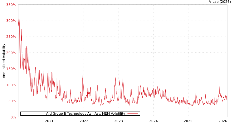 graph of Ard Group It Technology As AMEM