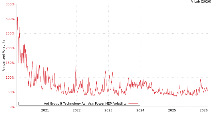 graph of Ard Group It Technology As APMEM
