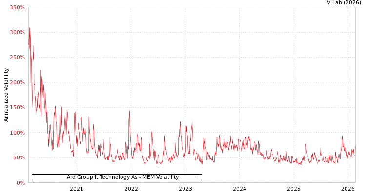 graph of Ard Group It Technology As MEM