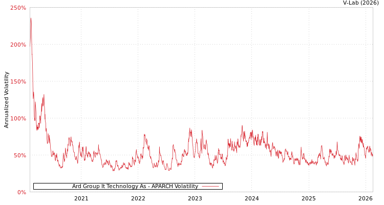 graph of Ard Group It Technology As APARCH