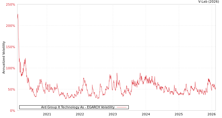 graph of Ard Group It Technology As EGARCH