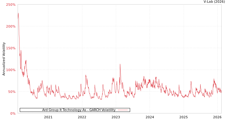 graph of Ard Group It Technology As GARCH
