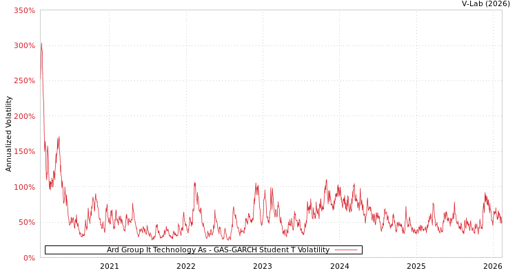 graph of Ard Group It Technology As GAS-GARCH-T