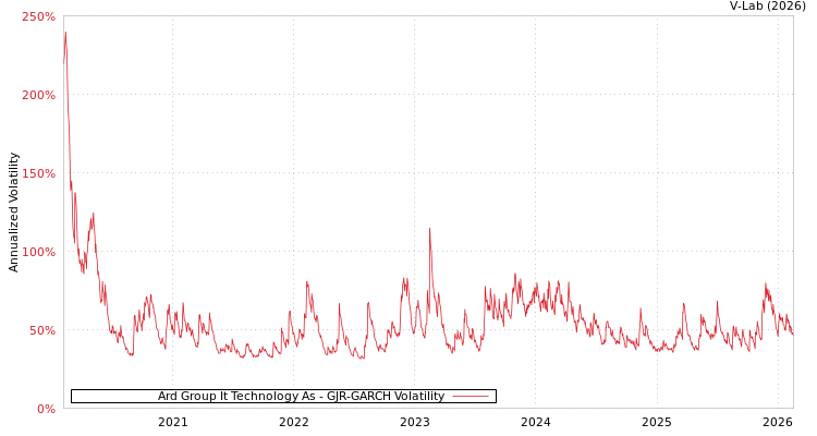 graph of Ard Group It Technology As GJR-GARCH