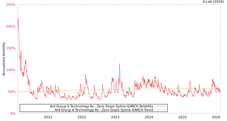 graph of Ard Group It Technology As S0GARCH