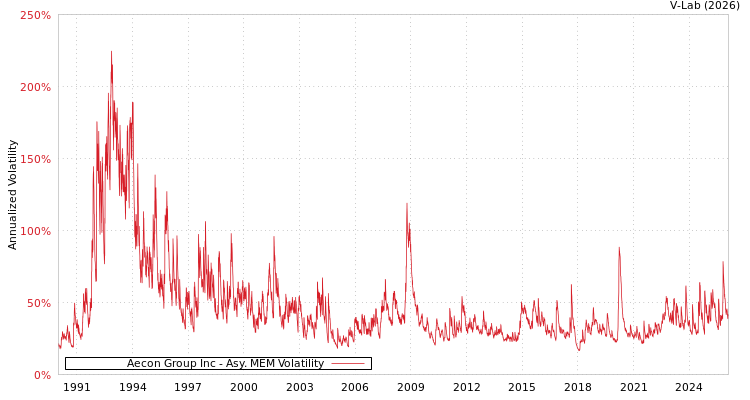 graph of Aecon Group Inc AMEM