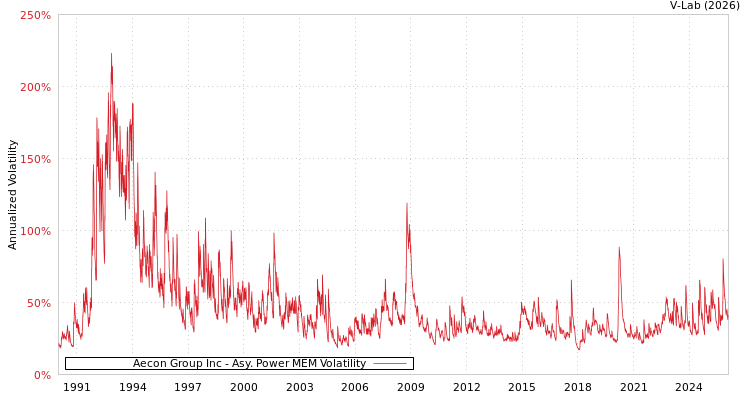 graph of Aecon Group Inc APMEM