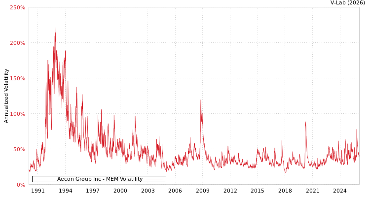 graph of Aecon Group Inc MEM