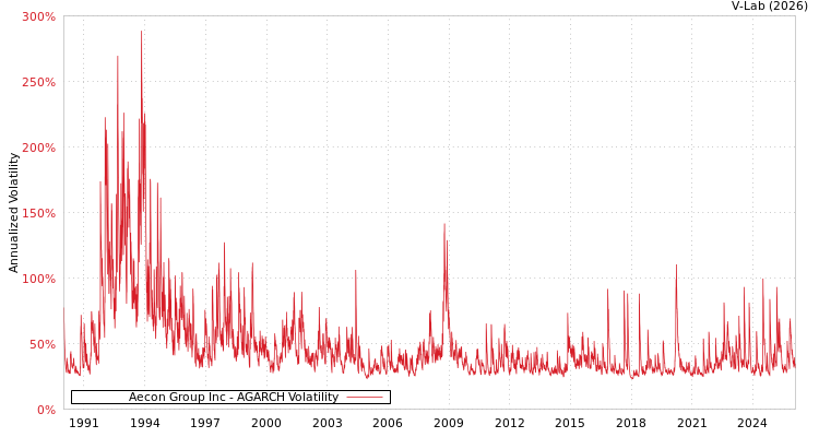 graph of Aecon Group Inc AGARCH