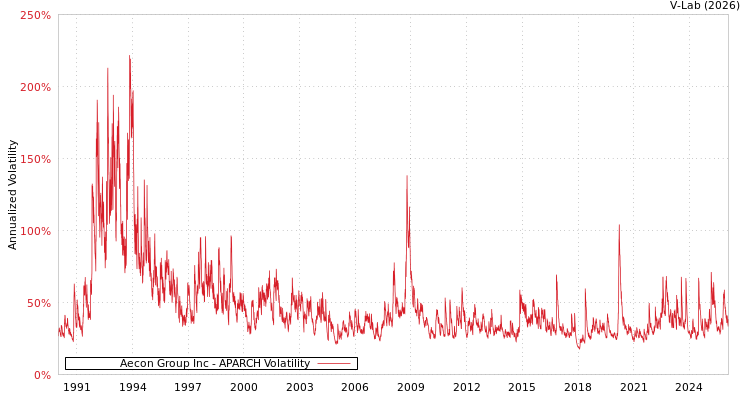 graph of Aecon Group Inc APARCH