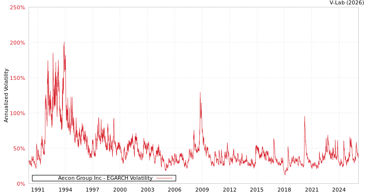 graph of Aecon Group Inc EGARCH