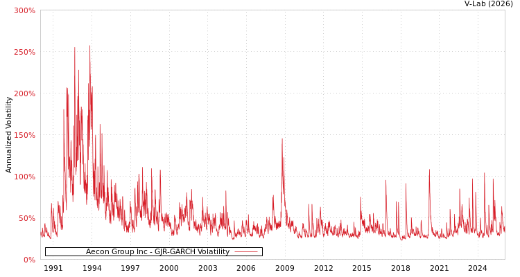 graph of Aecon Group Inc GJR-GARCH