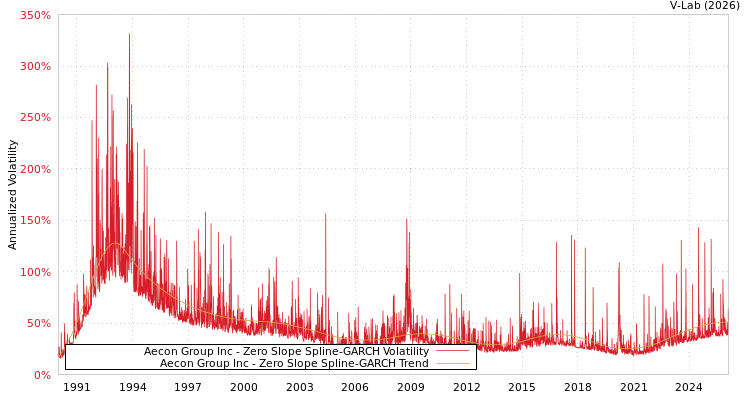 graph of Aecon Group Inc S0GARCH