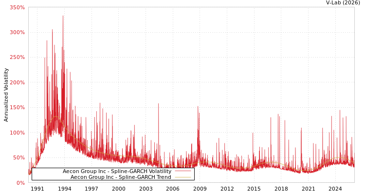 graph of Aecon Group Inc SGARCH