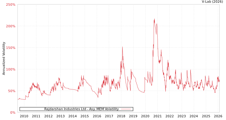 graph of Rajdarshan Industries Ltd AMEM