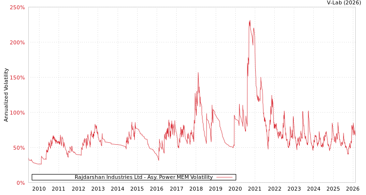 graph of Rajdarshan Industries Ltd APMEM