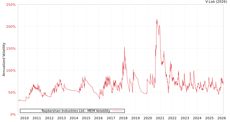 graph of Rajdarshan Industries Ltd MEM