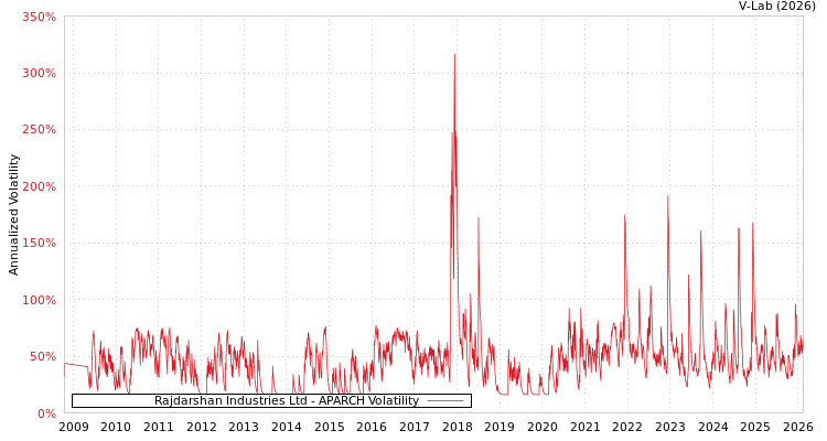 graph of Rajdarshan Industries Ltd APARCH