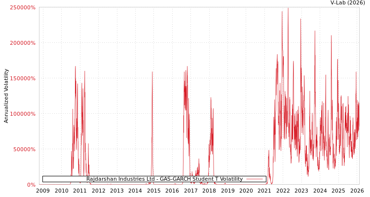 graph of Rajdarshan Industries Ltd GAS-GARCH-T