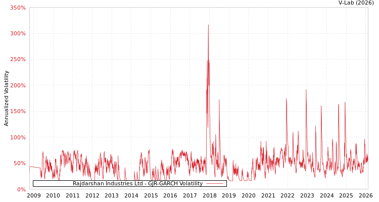 graph of Rajdarshan Industries Ltd GJR-GARCH