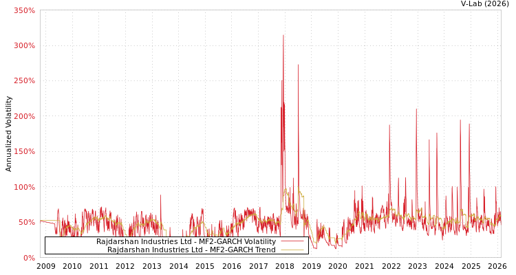 graph of Rajdarshan Industries Ltd MF2-GARCH