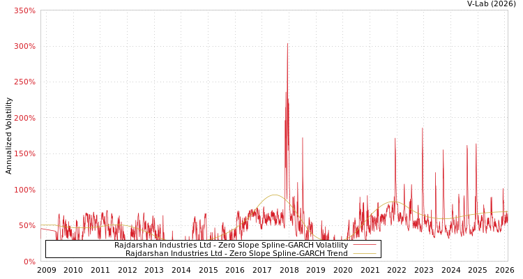 graph of Rajdarshan Industries Ltd S0GARCH