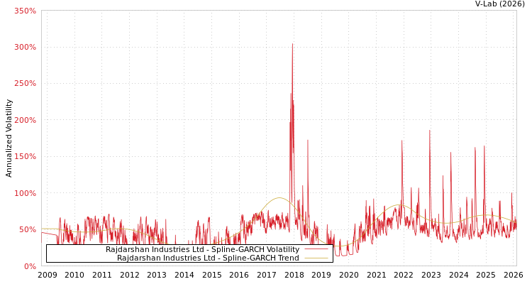 graph of Rajdarshan Industries Ltd SGARCH