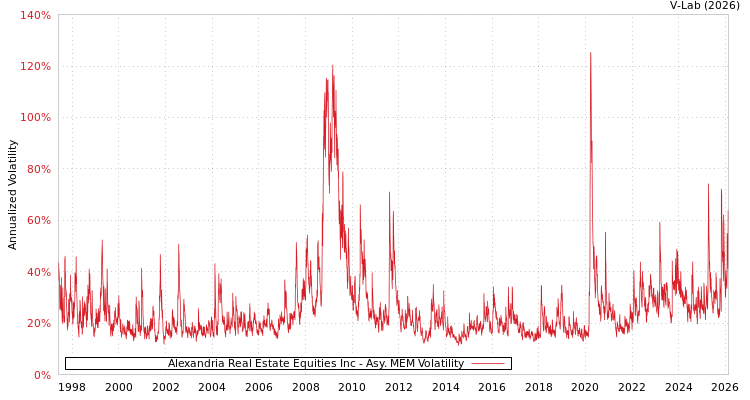 graph of Alexandria Real Estate Equities Inc AMEM