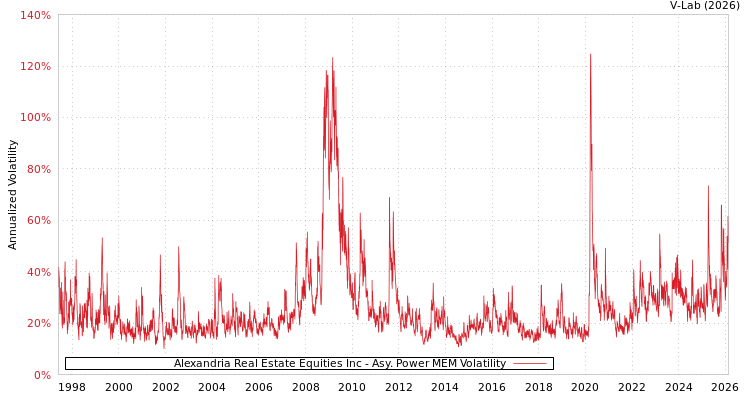 graph of Alexandria Real Estate Equities Inc APMEM