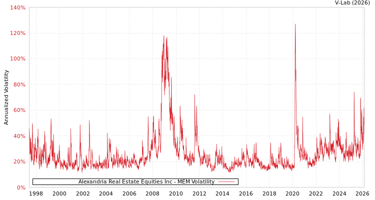 graph of Alexandria Real Estate Equities Inc MEM