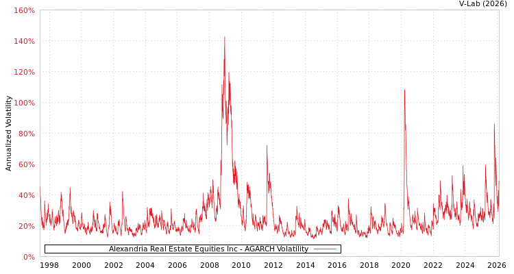 graph of Alexandria Real Estate Equities Inc AGARCH