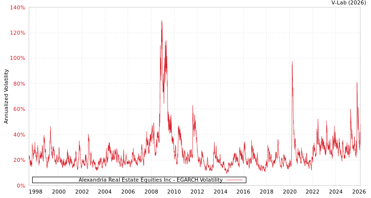 graph of Alexandria Real Estate Equities Inc EGARCH