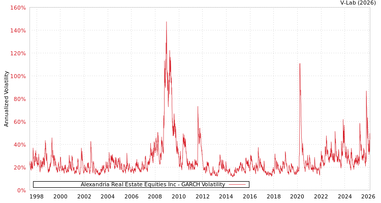 graph of Alexandria Real Estate Equities Inc GARCH