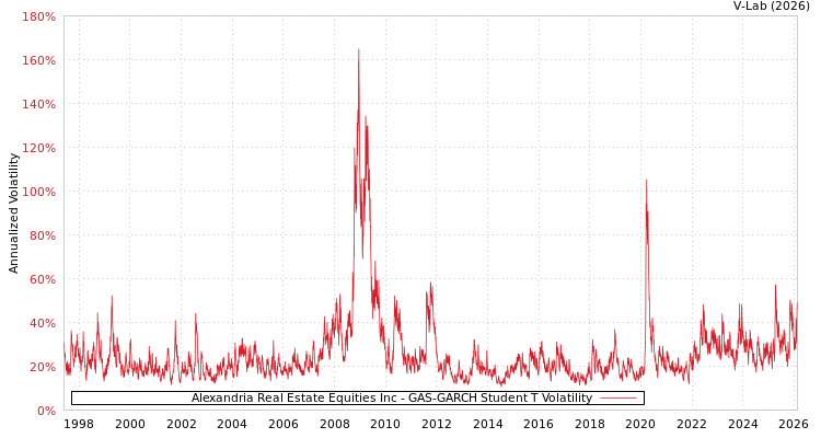 graph of Alexandria Real Estate Equities Inc GAS-GARCH-T