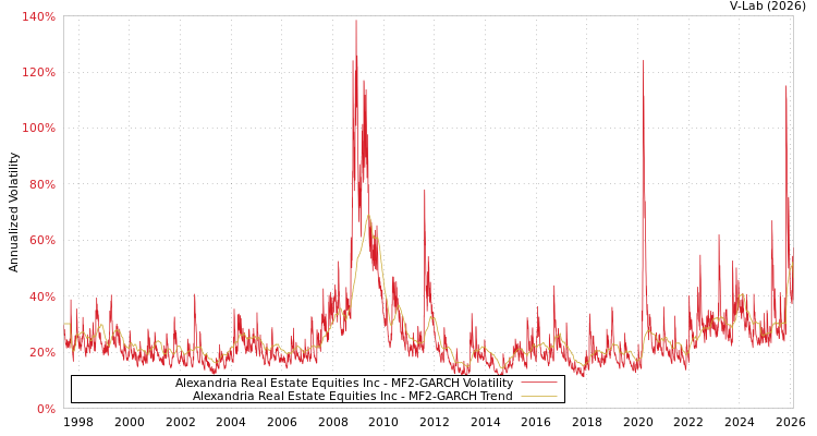 graph of Alexandria Real Estate Equities Inc MF2-GARCH