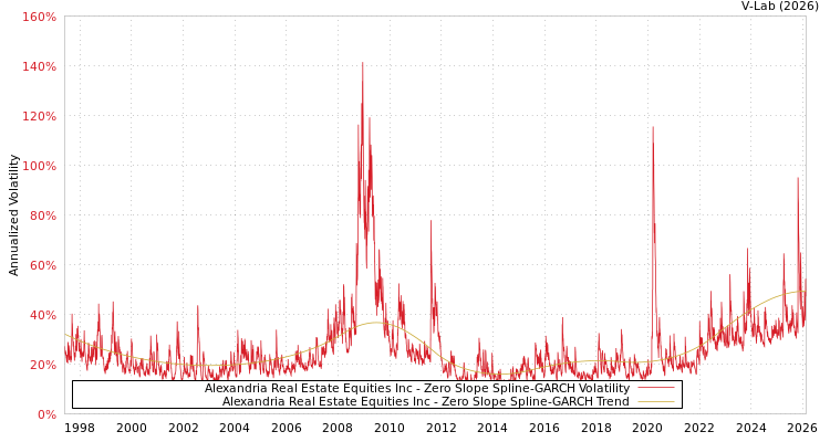 graph of Alexandria Real Estate Equities Inc S0GARCH