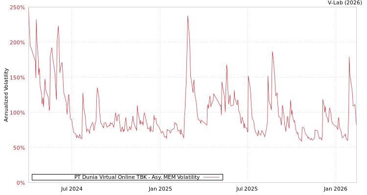 graph of PT Dunia Virtual Online TBK AMEM