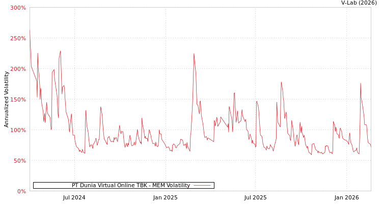 graph of PT Dunia Virtual Online TBK MEM