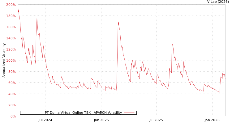 graph of PT Dunia Virtual Online TBK APARCH