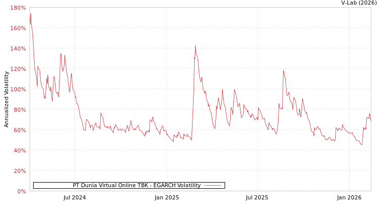 graph of PT Dunia Virtual Online TBK EGARCH